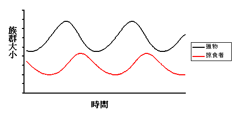 洛特卡-沃爾泰拉方程