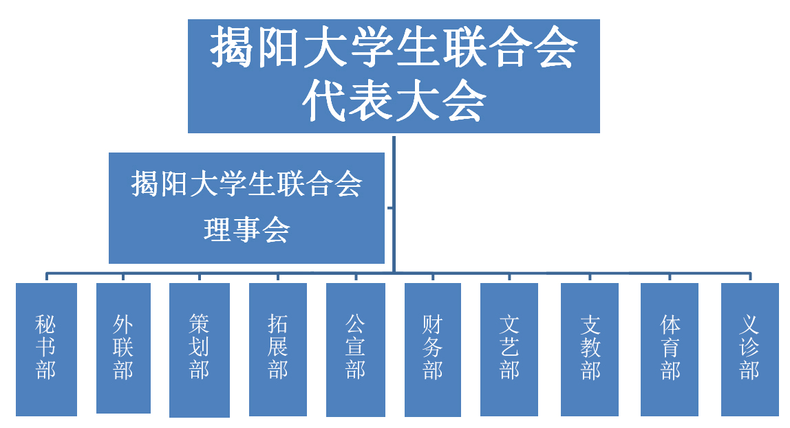 揭陽大學生聯合會