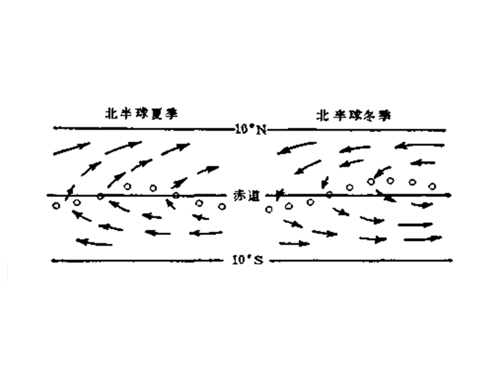 赤道緩衝帶