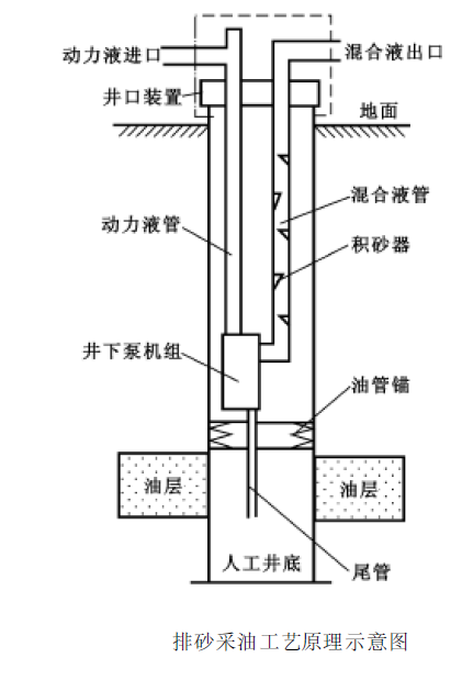 排砂採油工藝技術