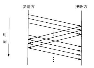 滑動視窗協定的時間線