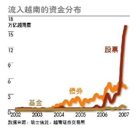 越南金融危機國際熱錢流入