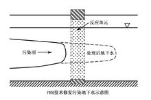 可滲透反應牆