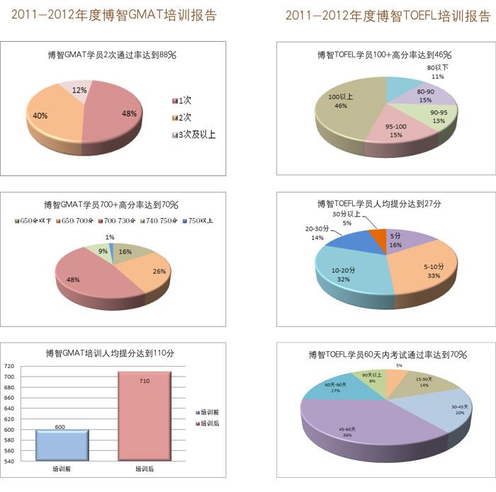 博智2011-2012培訓年報