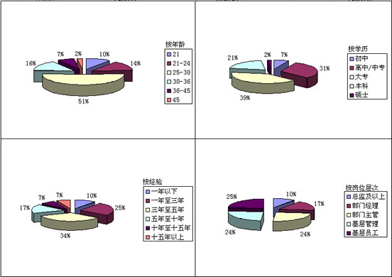 中國酒店招聘網人才結構分布圖