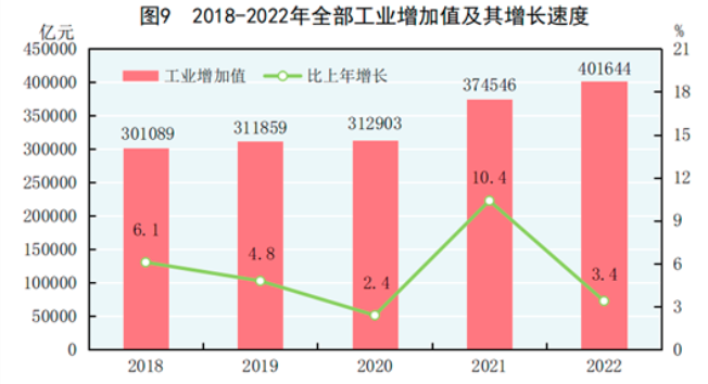 中華人民共和國2022年國民經濟和社會發展統計公報