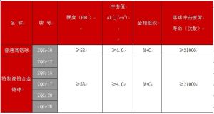 高鉻球力學性能與金相組織