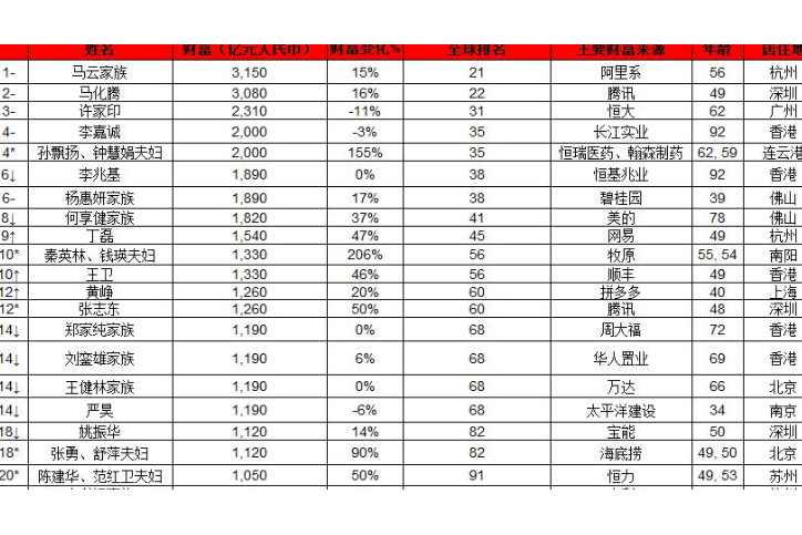 2020年胡潤百富榜