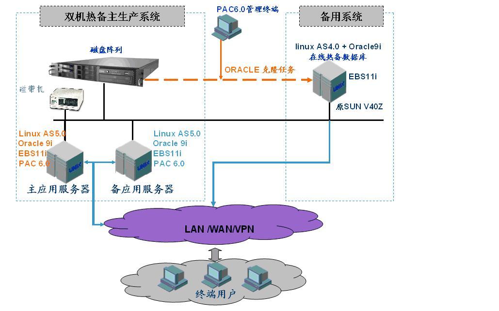 ORACLE同步熱備