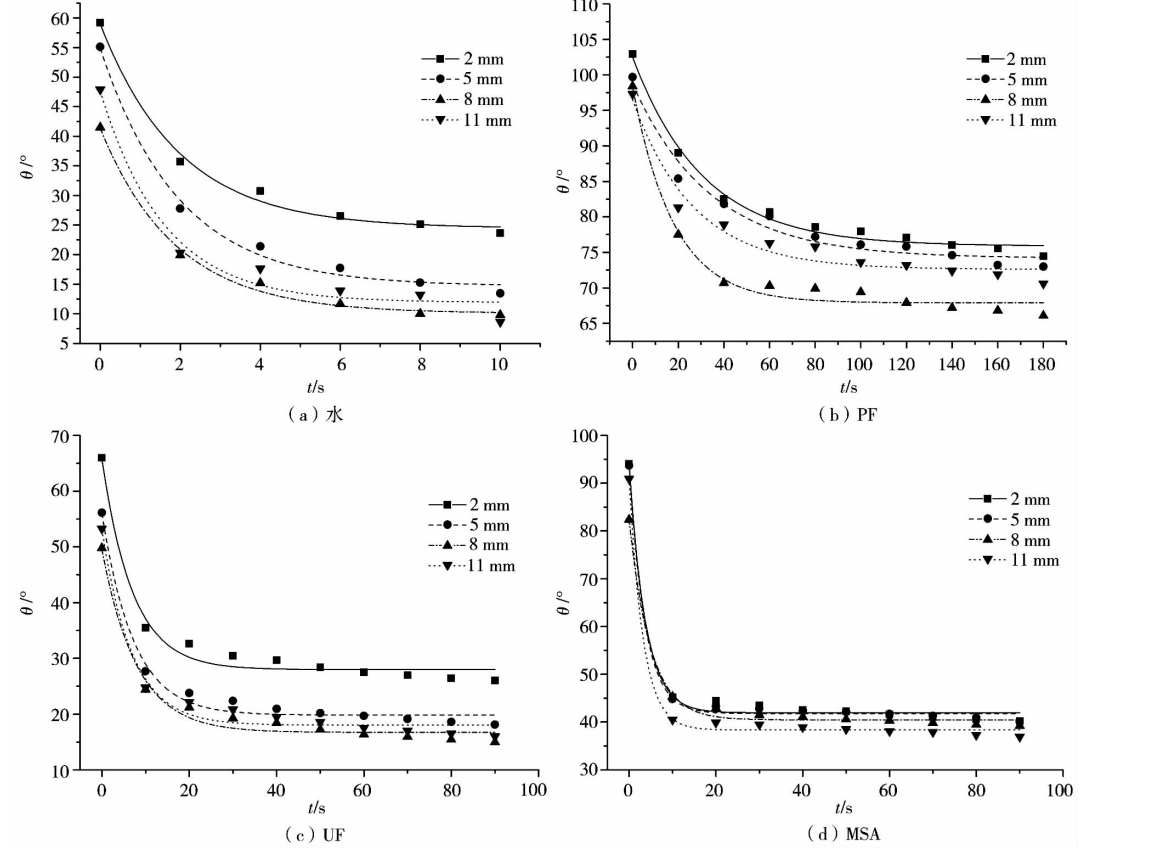 圖3 不同液體在毛竹各弦切面的動態潤濕曲線