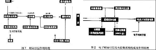 時間引信(定時引信)