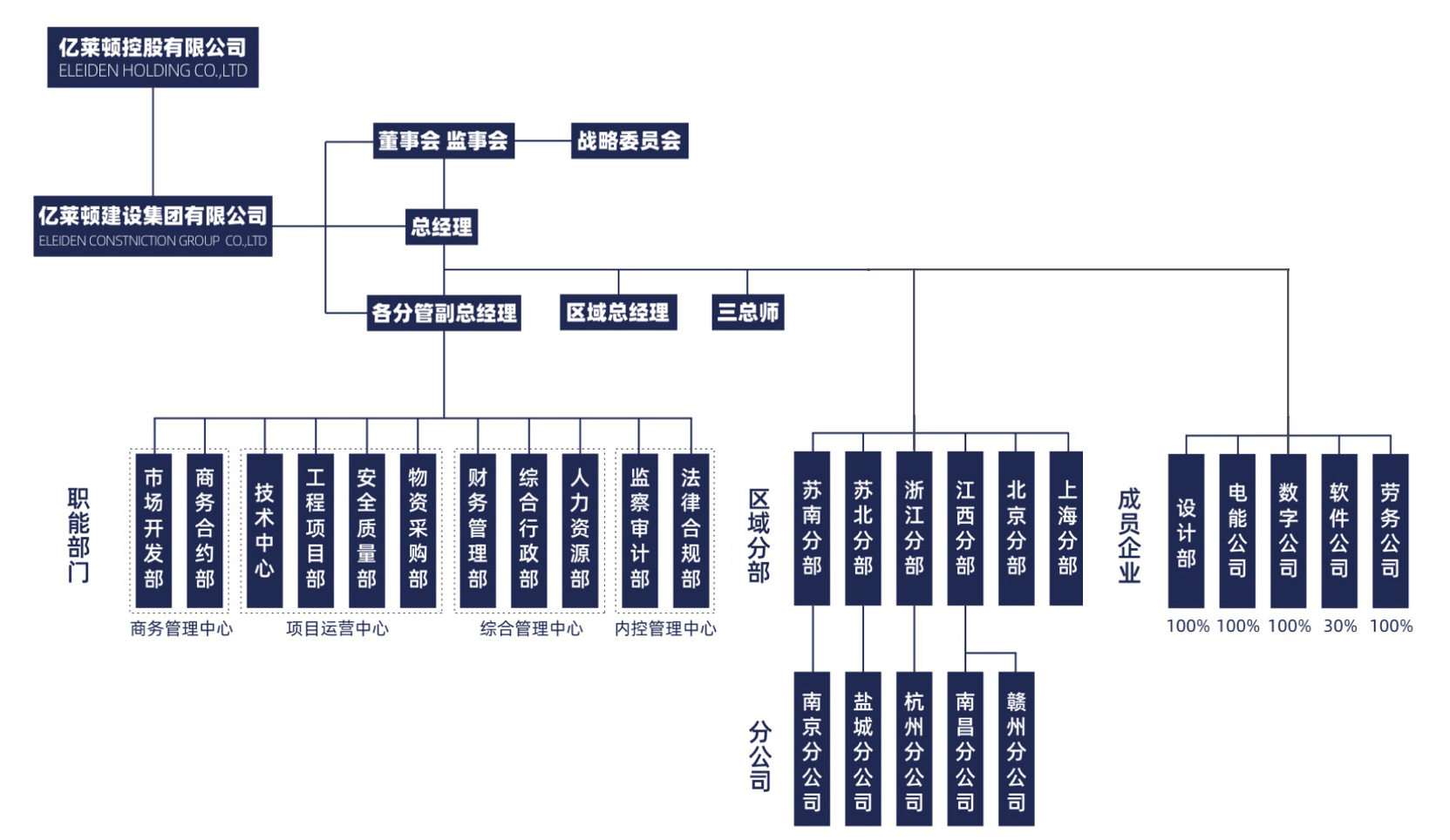 億萊頓建設集團有限公司