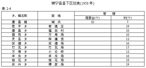 崇寧縣行政區劃表