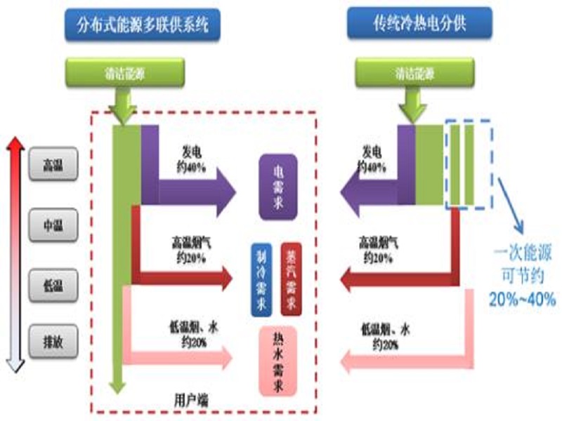 分散式能源站