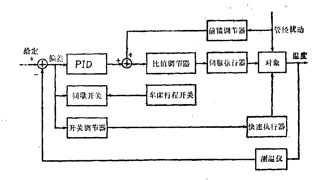 溫度控制系統框圖