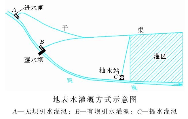 地表水灌溉