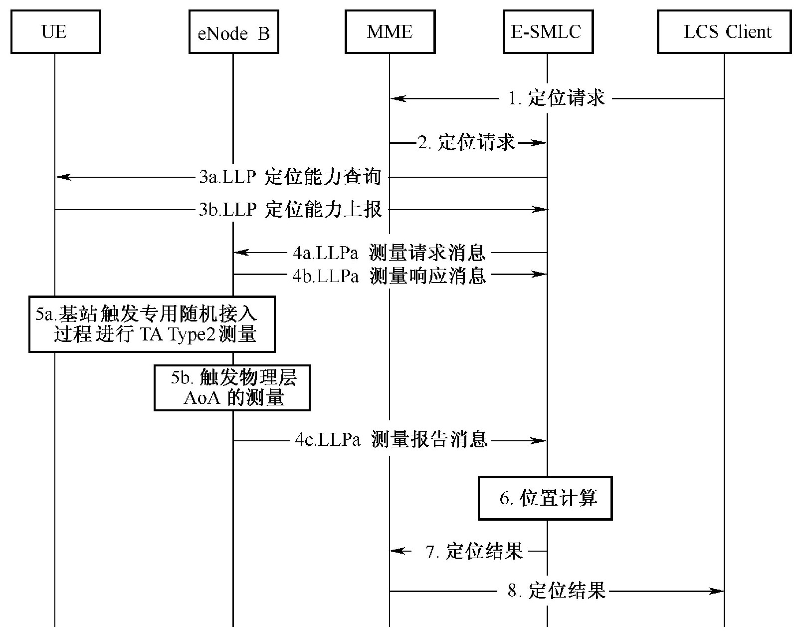 圖5‑28  TA +AoA定位流程圖（TA Type2）