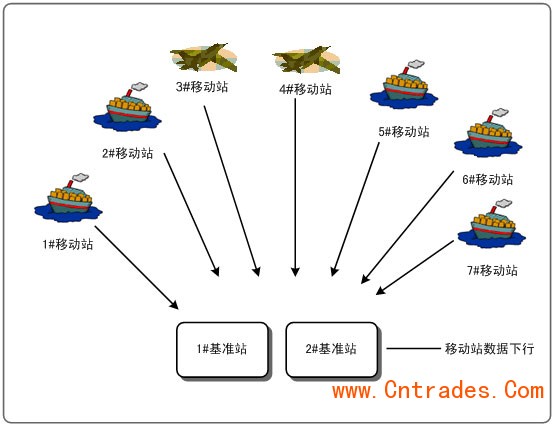 差分GPS