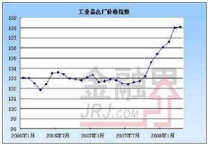 工業品出廠價格指數