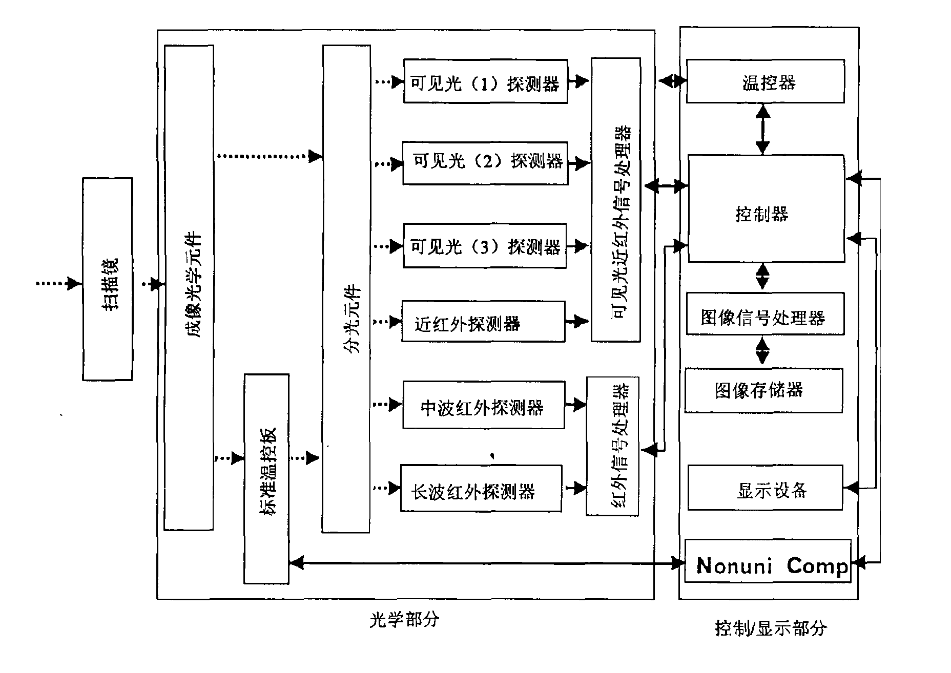 多光譜感測器的系統結構圖