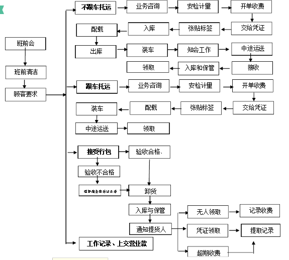 行包受理