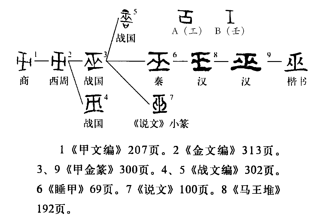 字形演變流程圖