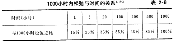 鋼材鬆弛