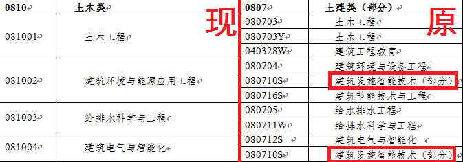 2012年9月新專業調整簡圖