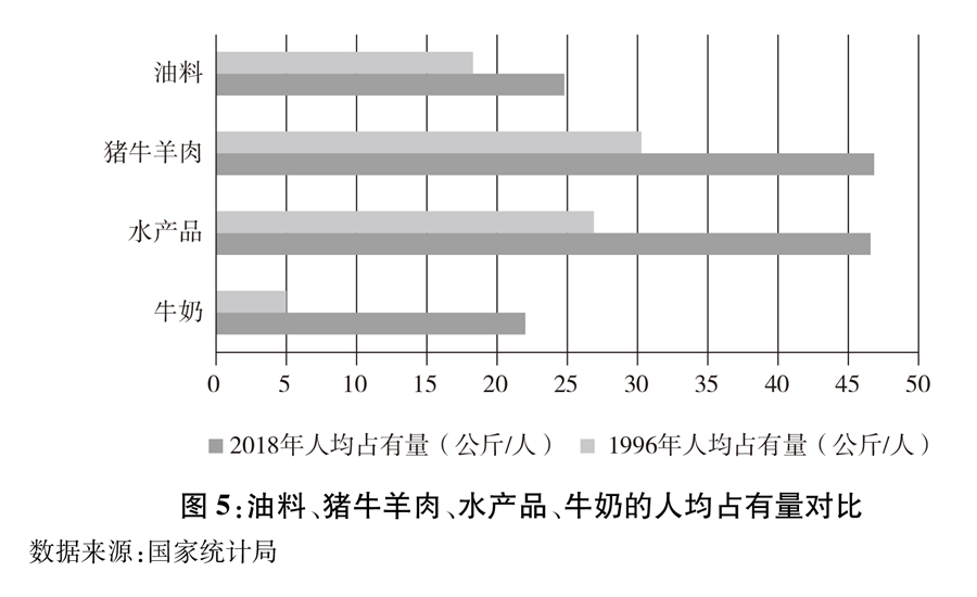 圖5：油料、豬牛羊肉、水產品、牛奶的人均占有量對比