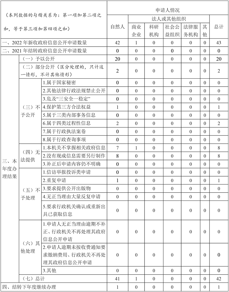 雲南省教育廳2022年政府信息公開工作年度報告