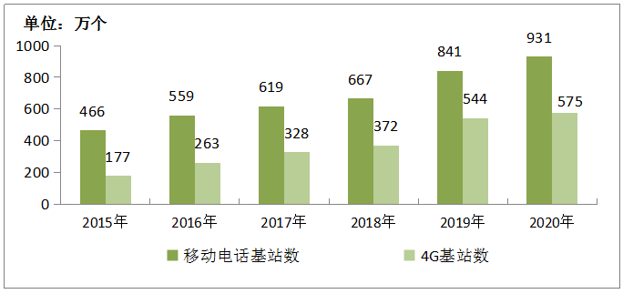 2020年通信業統計公報