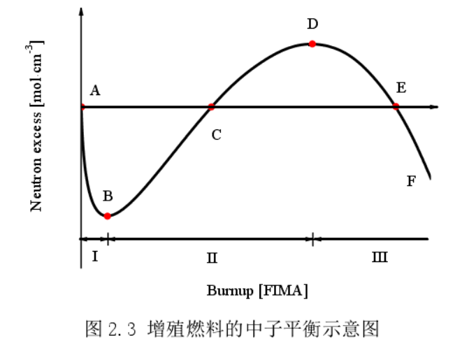 增殖燃料的中子平衡示意圖