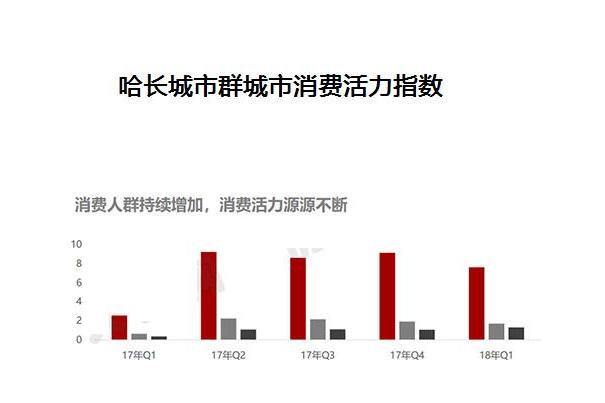 哈長城市群城市消費活力指數研究報告