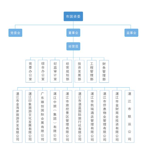 湛江市旅遊控股集團有限公司