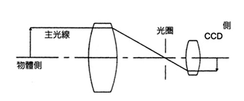 雙遠心鏡頭設計原理圖