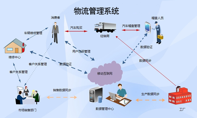 物流管理