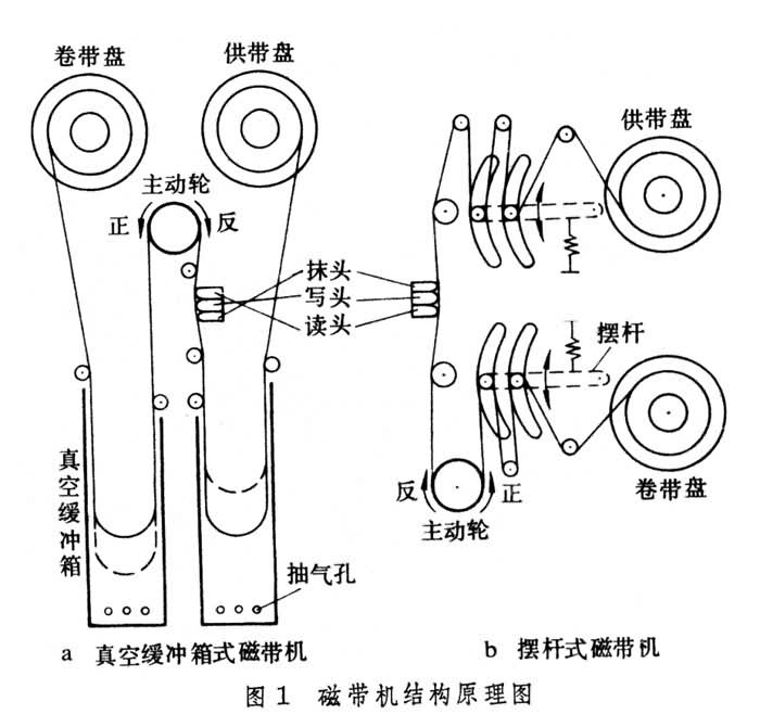 磁帶存儲器原理