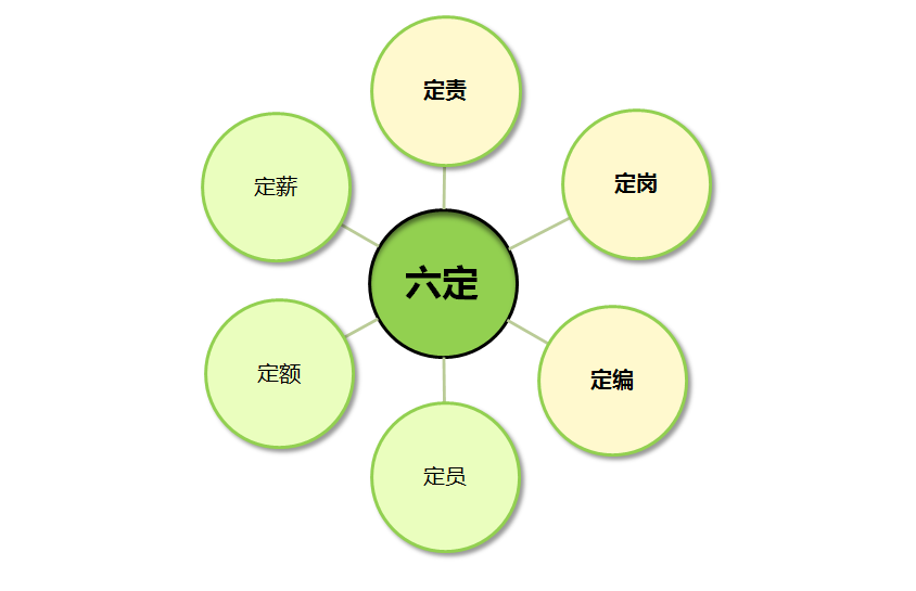 定責定崗定編定員定額定薪(管理學術語)