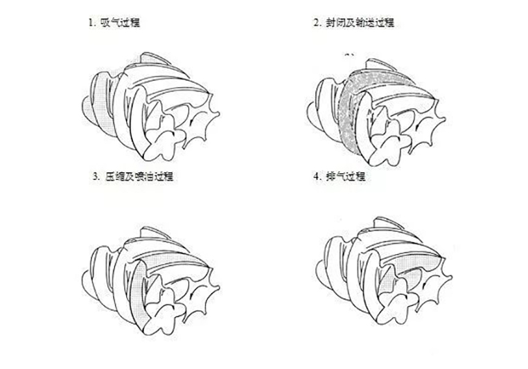 吸氣排氣過程