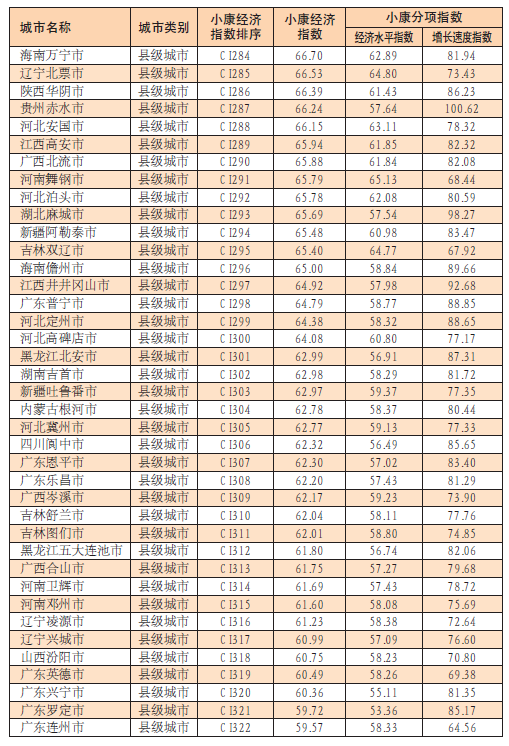 中國城市小康經濟指數報告