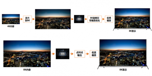 4K電視和8K電視比較