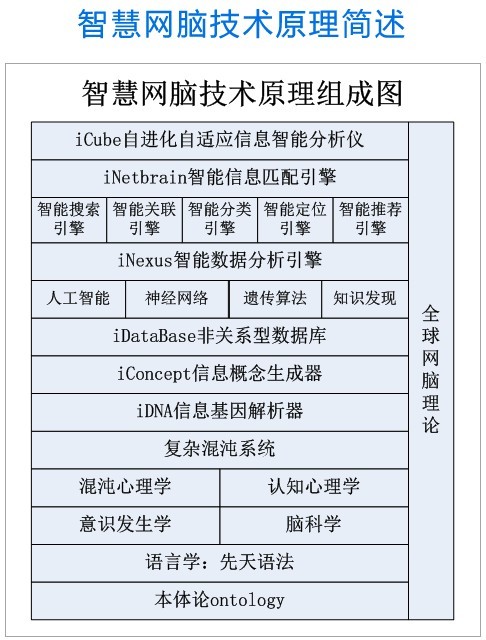 智慧網腦技術原理組成圖