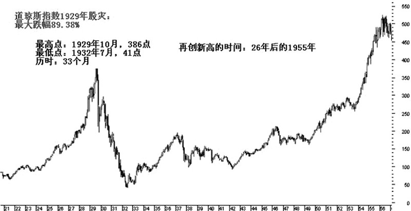 1929年美國大股災