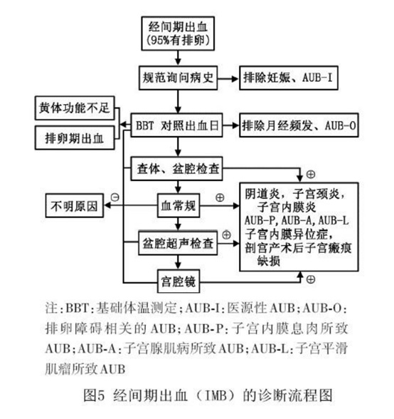 異常子宮出血