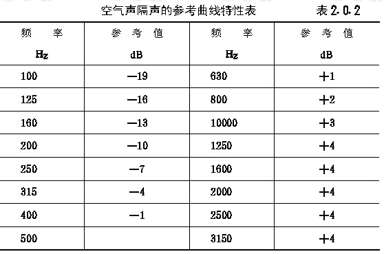 建築隔聲評價標準