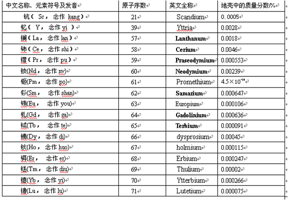 稀土元素