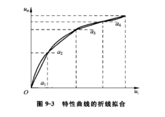 非線性補償控制