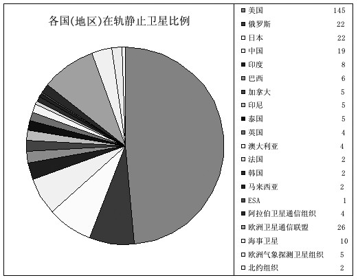 全球在軌靜止軌道衛星比例