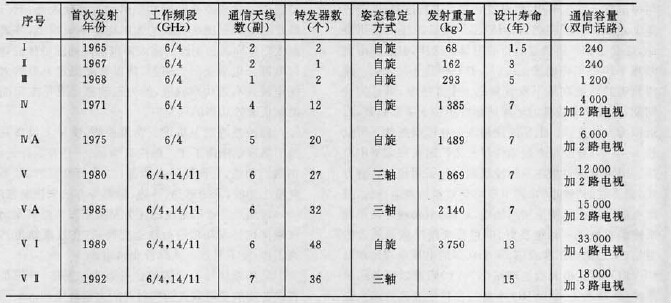 通信衛星參數