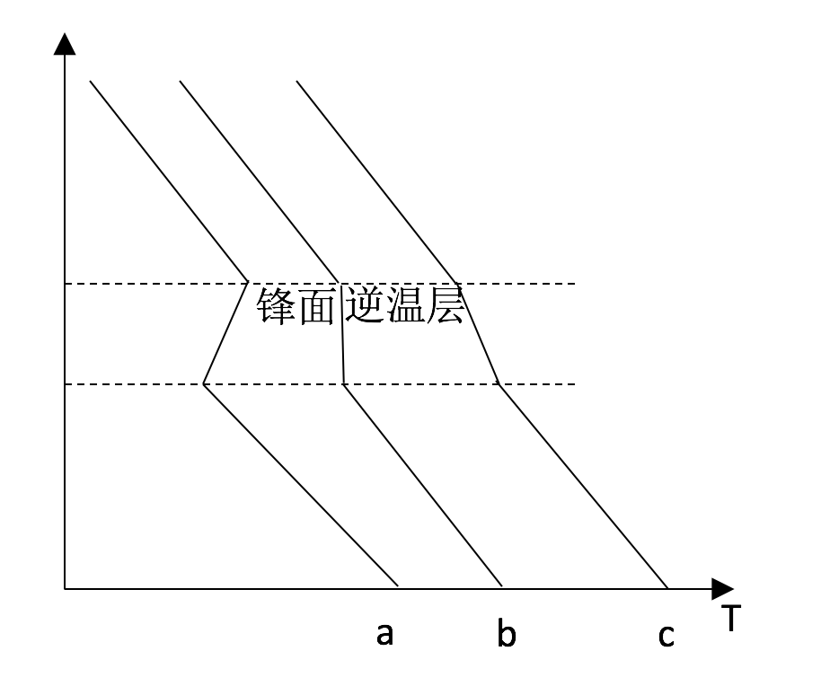 鋒面逆溫